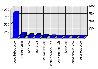 Doménové statistiky