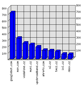 Doménové statistiky