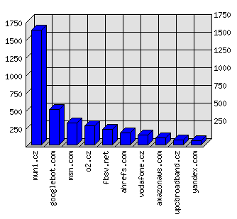 Doménové statistiky