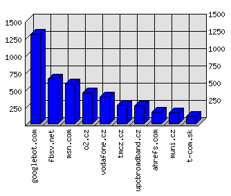 Doménové statistiky