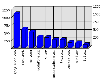 Doménové statistiky