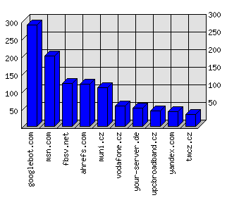 Doménové statistiky