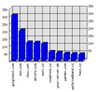 Doménové statistiky