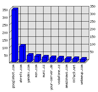 Doménové statistiky