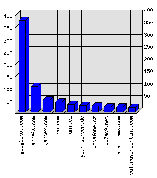 Doménové statistiky