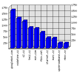 Doménové statistiky