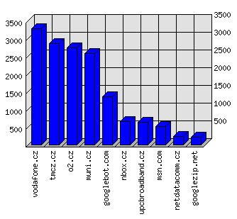 Doménové statistiky