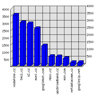 Doménové statistiky