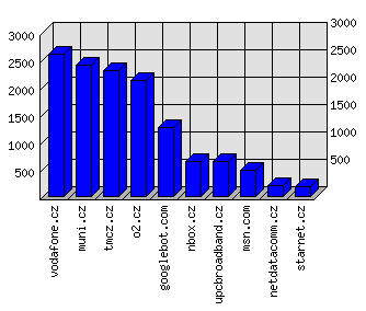 Doménové statistiky