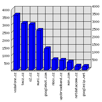 Doménové statistiky