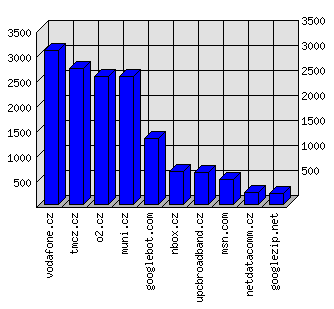 Doménové statistiky