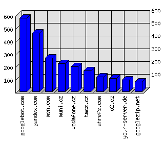 Doménové statistiky