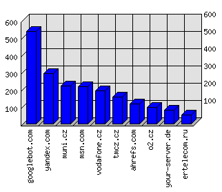 Doménové statistiky