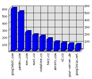 Doménové statistiky