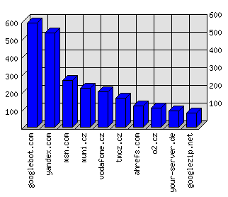 Doménové statistiky