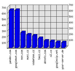 Doménové statistiky