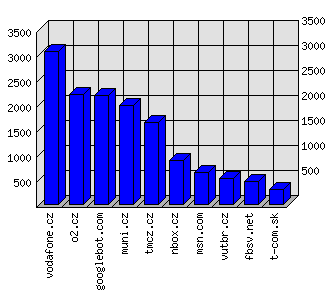 Doménové statistiky