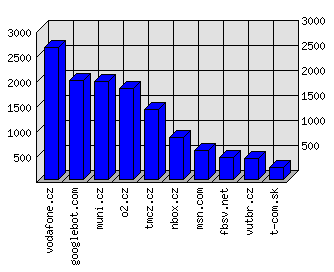 Doménové statistiky