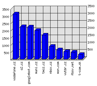 Doménové statistiky