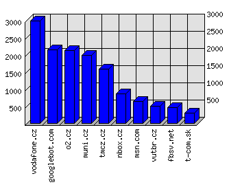 Doménové statistiky