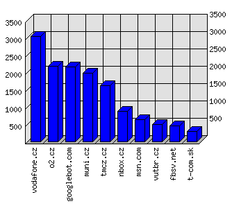 Doménové statistiky