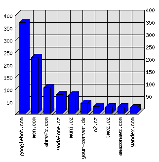 Doménové statistiky