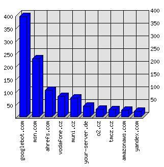 Doménové statistiky