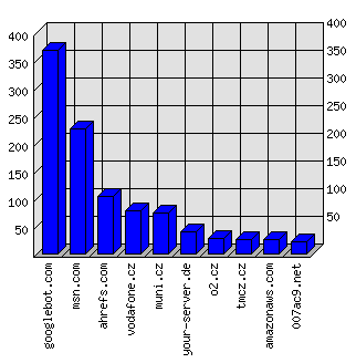 Doménové statistiky