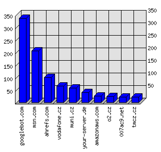 Doménové statistiky