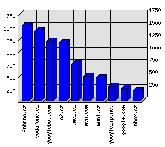 Doménové statistiky