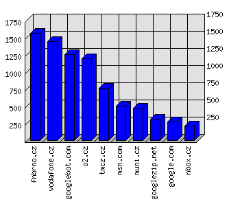 Doménové statistiky