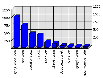 Doménové statistiky