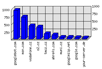 Doménové statistiky