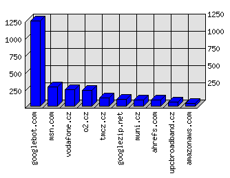 Doménové statistiky