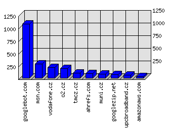 Doménové statistiky