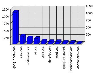 Doménové statistiky