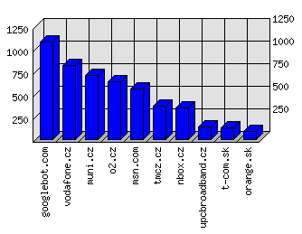 Doménové statistiky