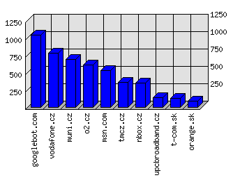 Doménové statistiky