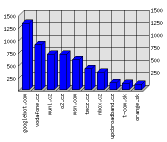 Doménové statistiky