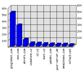 Doménové statistiky