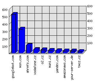 Doménové statistiky