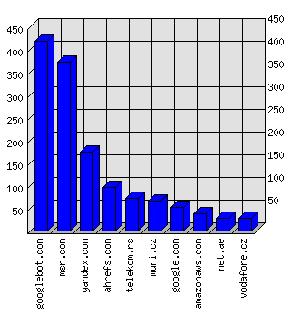 Doménové statistiky