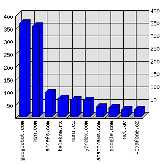 Doménové statistiky