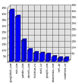 Doménové statistiky