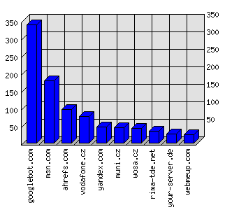 Doménové statistiky