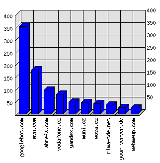 Doménové statistiky