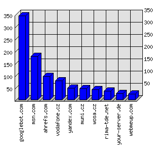 Doménové statistiky