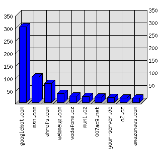 Doménové statistiky