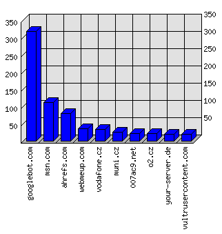 Doménové statistiky