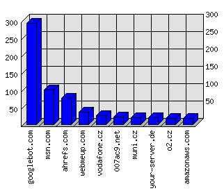 Doménové statistiky